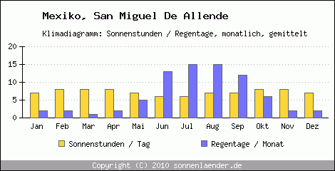 Klimadiagramm: Mexiko, Sonnenstunden und Regentage San Miguel De Allende 