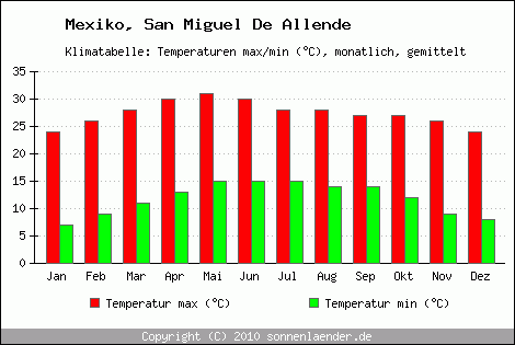 Klimadiagramm San Miguel De Allende, Temperatur