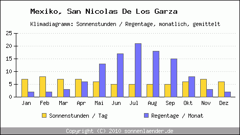 Klimadiagramm: Mexiko, Sonnenstunden und Regentage San Nicolas De Los Garza 