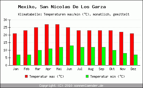 Klimadiagramm San Nicolas De Los Garza, Temperatur