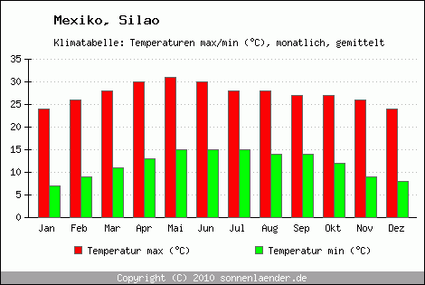 Klimadiagramm Silao, Temperatur