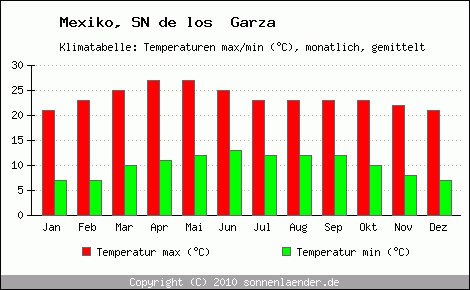 Klimadiagramm SN de los  Garza, Temperatur