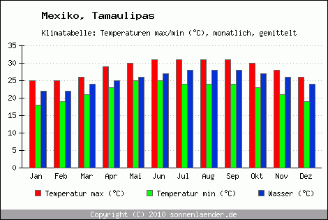 Klimadiagramm Tamaulipas, Temperatur