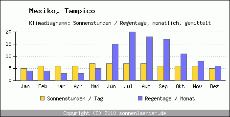 Klimadiagramm: Mexiko, Sonnenstunden und Regentage Tampico 