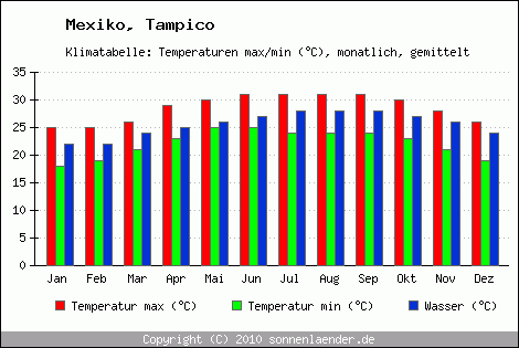 Klimadiagramm Tampico, Temperatur