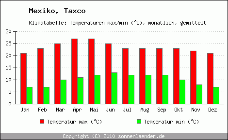 Klimadiagramm Taxco, Temperatur