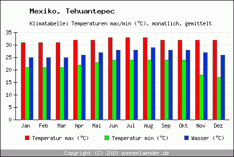 Klimadiagramm Tehuantepec, Temperatur