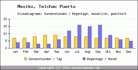 Klimadiagramm: Mexiko, Sonnenstunden und Regentage Telchac Puerto 