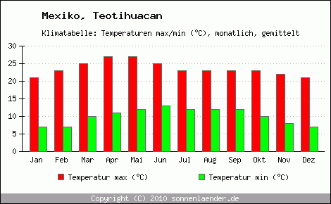 Klimadiagramm Teotihuacan, Temperatur