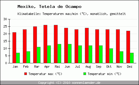 Klimadiagramm Tetela de Ocampo, Temperatur