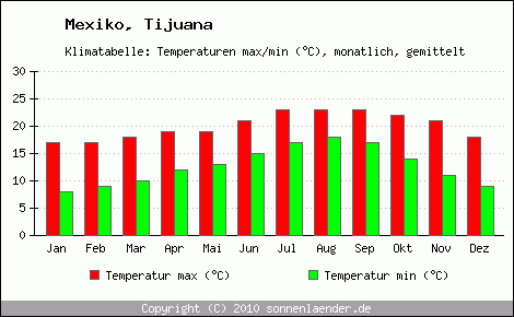 Klimadiagramm Tijuana, Temperatur