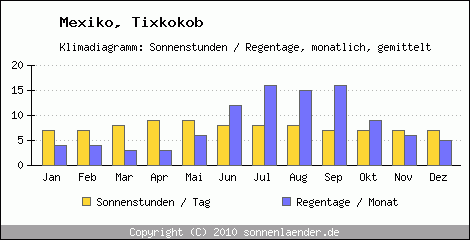 Klimadiagramm: Mexiko, Sonnenstunden und Regentage Tixkokob 