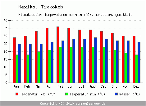 Klimadiagramm Tixkokob, Temperatur