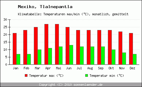 Klimadiagramm Tlalnepantla, Temperatur