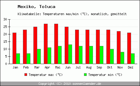 Klimadiagramm Toluca, Temperatur