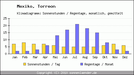 Klimadiagramm: Mexiko, Sonnenstunden und Regentage Torreon 