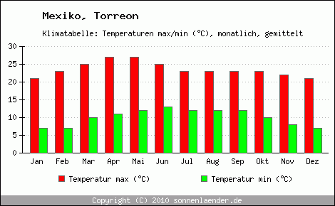Klimadiagramm Torreon, Temperatur
