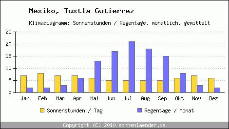 Klimadiagramm: Mexiko, Sonnenstunden und Regentage Tuxtla Gutierrez 