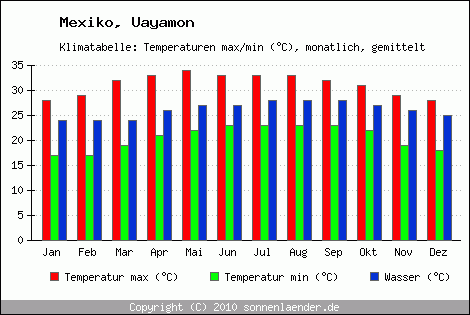 Klimadiagramm Uayamon, Temperatur