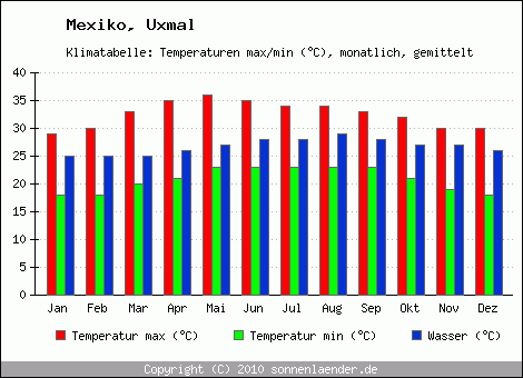 Klimadiagramm Uxmal, Temperatur