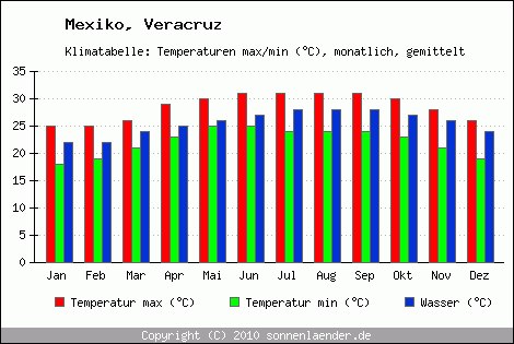 Klimadiagramm Veracruz, Temperatur