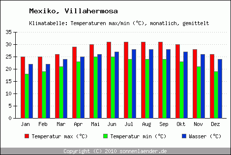 Klimadiagramm Villahermosa, Temperatur