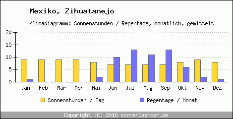 Klimadiagramm: Mexiko, Sonnenstunden und Regentage Zihuatanejo 