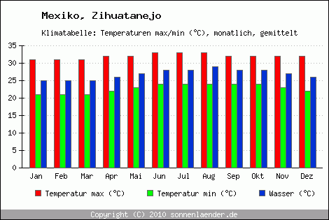 Klimadiagramm Zihuatanejo, Temperatur