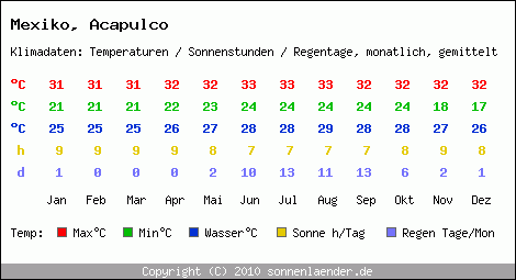 Klimatabelle: Acapulco in Mexiko