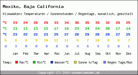 Klimatabelle: Baja California in Mexiko