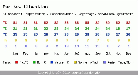 Klimatabelle: Cihuatlan in Mexiko