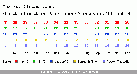 Klimatabelle: Ciudad Juarez in Mexiko