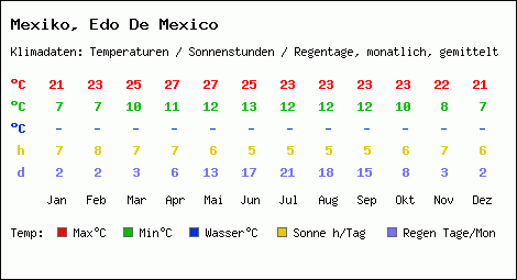 Klimatabelle: Edo De Mexico in Mexiko