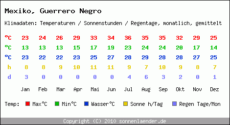 Klimatabelle: Guerrero Negro in Mexiko