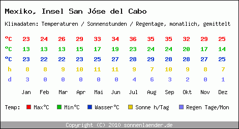 Klimatabelle: Insel San Jse del Cabo in Mexiko