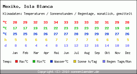 Klimatabelle: Isla Blanca in Mexiko