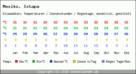 Klimatabelle: Ixtapa in Mexiko
