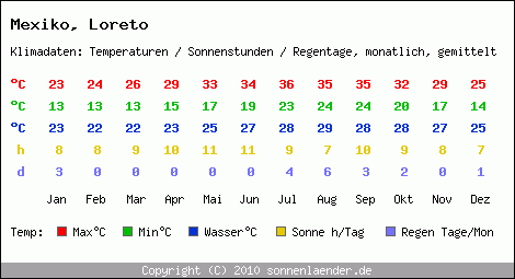 Klimatabelle: Loreto in Mexiko