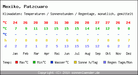 Klimatabelle: Patzcuaro in Mexiko