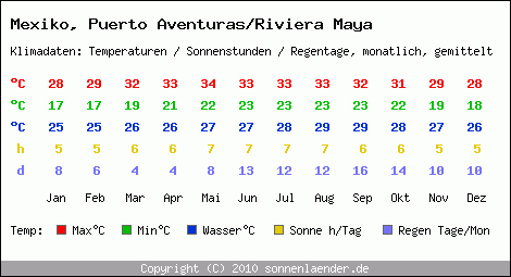 Klimatabelle: Puerto Aventuras/Riviera Maya in Mexiko