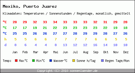 Klimatabelle: Puerto Juarez in Mexiko