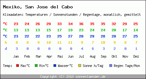 Klimatabelle: San Jose del Cabo in Mexiko