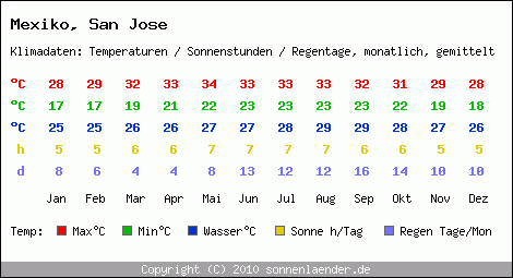 Klimatabelle: San Jose in Mexiko