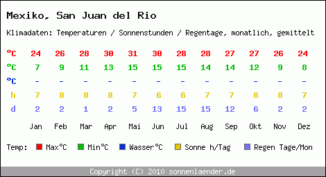 Klimatabelle: San Juan del Rio in Mexiko