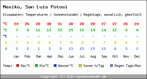 Klimatabelle: San Luis Potosi in Mexiko