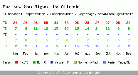 Klimatabelle: San Miguel De Allende in Mexiko