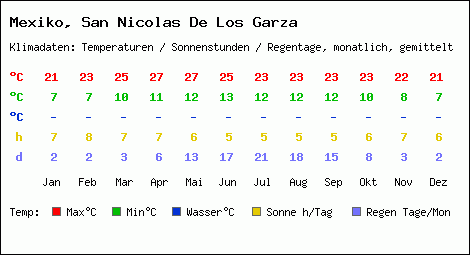 Klimatabelle: San Nicolas De Los Garza in Mexiko