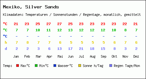 Klimatabelle: Silver Sands in Mexiko