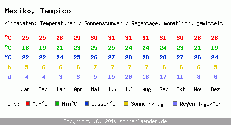 Klimatabelle: Tampico in Mexiko