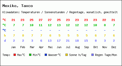 Klimatabelle: Taxco in Mexiko